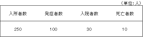 保健師国家試験 疫学・保健統計学問題まとめ | 一般財団法人厚生